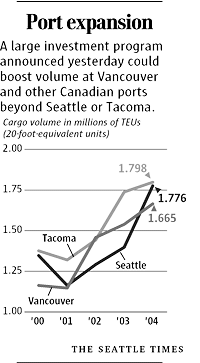 Chart of Port Expansion