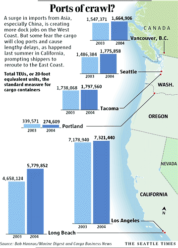 Graphic shows increase in container traffic on the West Coast, but not in Portland, Oregon.