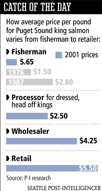 How per pound price of king salmon varies from fisherman to retailer