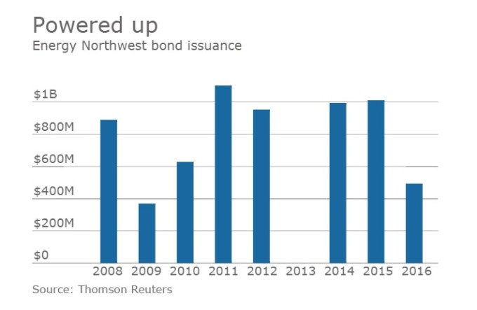Graphic: Energy Northwest bond issuances 2008-2016.