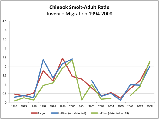 Chinook Salmon Smolt-Adult ratio (SAR)