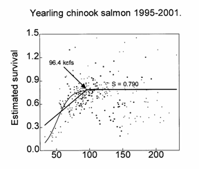 Yearling Chinook Salmon Survival vs. Reservoir Flow Rate (Source: National Oceanic and Atmospheric Administration)