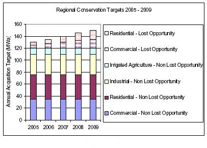 Regional Conservation Targets 2005-2009 (Courtesy of Northwest Power and Conservation Council)