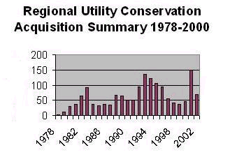 These are the annual collective regional conservation numbers from Bonneville Power Administration, investor-owned utilities and the four largest publicly owned utilities, as compiled by the Northwest Power Planning Council, adjusted for BPA co-funding.