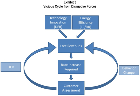 Electric Utilities fear the coming of a vicious cycle from disruptive forces of innovation.