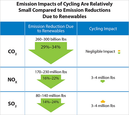 Graphic: Emissions impacts of Cycling are relatively small comapred to emission reductions due to renewables.