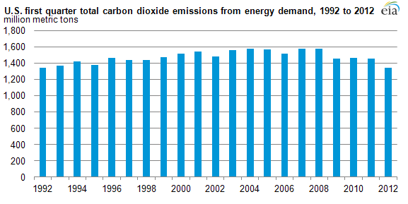 Carbon emissions from energy consumption fell to 1.34 billion metric tons. (EIA)
