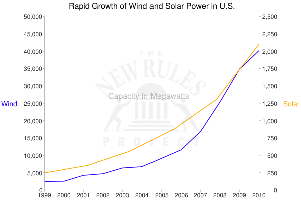 Graph showing the rapid growth of Wind and Solar in the USA, 1999-2010 data.