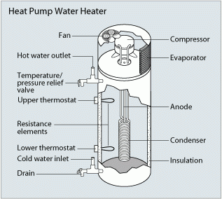 Heat pump water heaters use electricity to move heat from one place to another instead of generating heat directly. Therefore, they can be two to three times more energy efficient than conventional electric resistance water heaters. To move the heat, heat pumps work like a refrigerator in reverse.