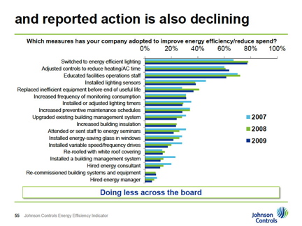 Many businesses reported they had already taken fewer actions or none at all toward improving efficiency in the past year.