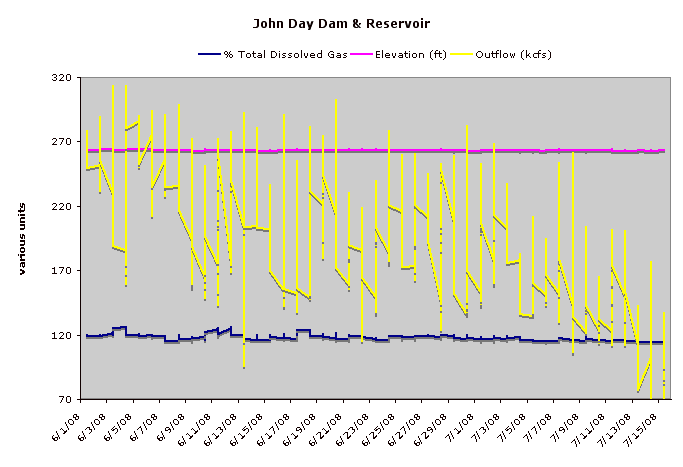 John Day June 2008: spillway elevation, % total dissolved gas, Output from power production, . Excel chart from ACOE data.