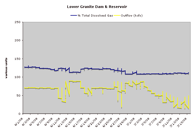 Lower Granite June 2008: spillway elevation, % total dissolved gas, Output from power production, . Excel chart from ACOE data.