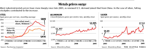 Metal Prices Surge