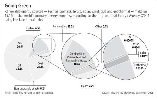 BPA plans to fund ocean wave and in-stream tidal power research.