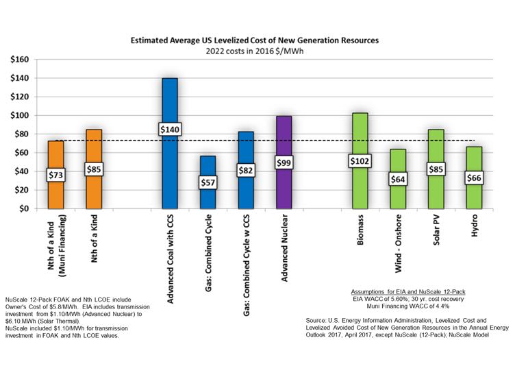 Graphic: Esitmated average US Levelized Cost of new generation resources for Coal, Gas, Wind, Solar, Hydro and Nuclear energy.