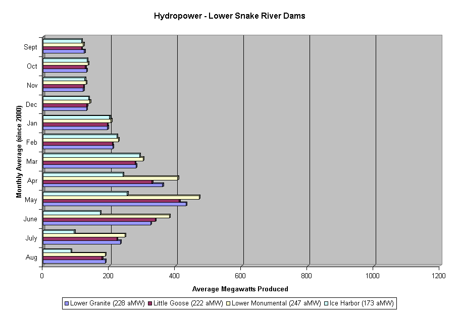 Chart Hydropower - Lower Snake River Dams typical production by month