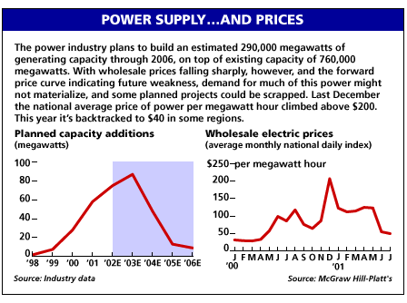 Power Supply and Power Prices