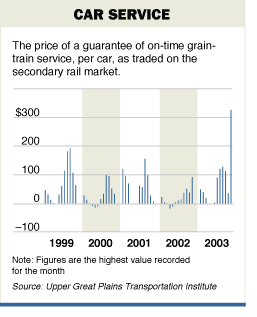 The price of a guarantee of on-time grain-train service, per car, as traded on a secondary rail market.