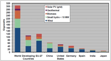 Installed renewable energy capacity by region and technology for 2009