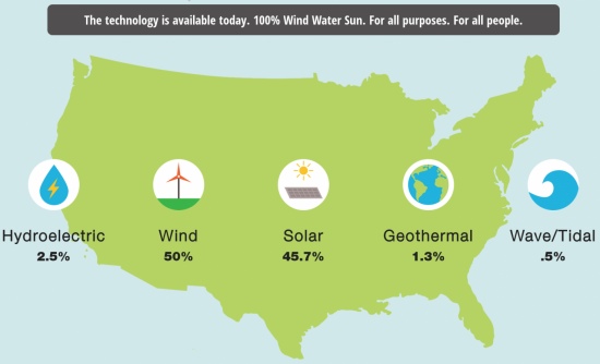 The Solutions Project claims says that renewables can supply all of America's power needs by 2050 if technologies and projects are implemented.