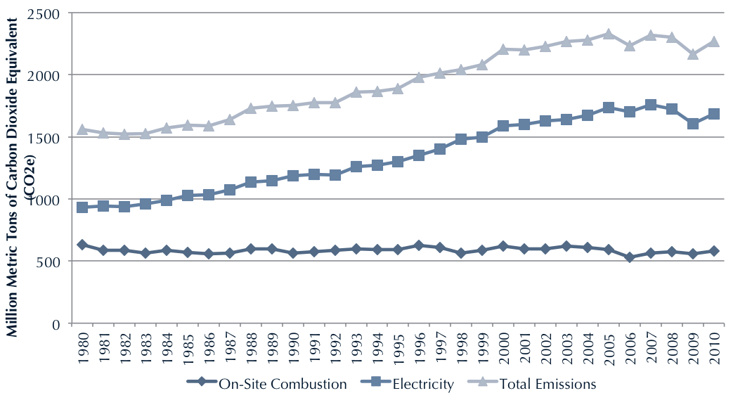 graphic 1980-2011: US's annual contribution total annual contribution of CO2 equivalent gas, averaging around 2200 million tons.