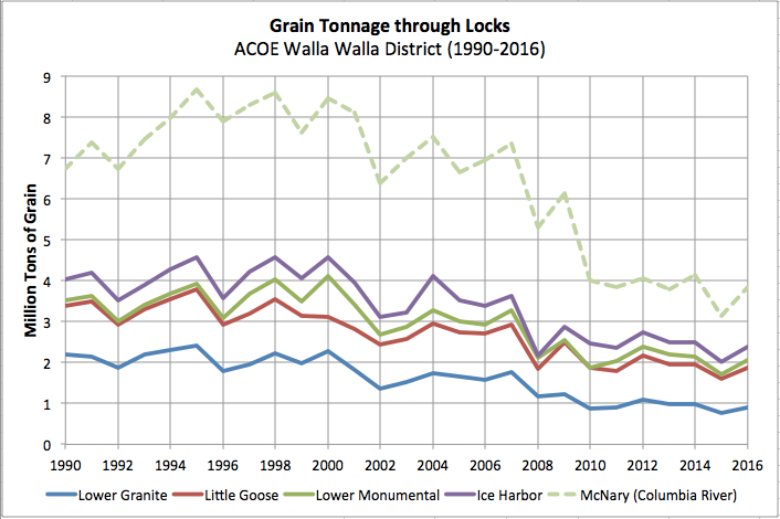 Commodity Tonnage traveling through the Columbia/Snake River 1990 - 2016