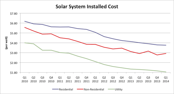 Graphic: Solar system installed cost per watt, residential, non-residential, utility; 2010-2014.