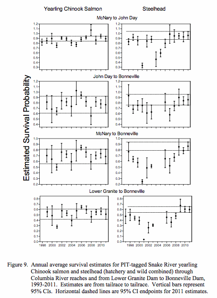 Graphic: Juvenile Chinook and Steelhead survival of downstream migration through of the Federal Columbia River Power System from 1993 to 2011.