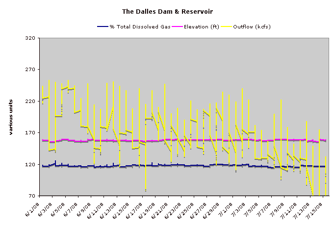 The Dalles June 2008: spillway elevation, % total dissolved gas, Output from power production, . Excel chart from ACOE data.