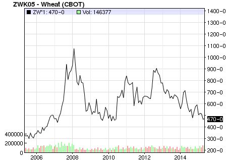 Chart: US Wheat prices from 2005 to 2015.